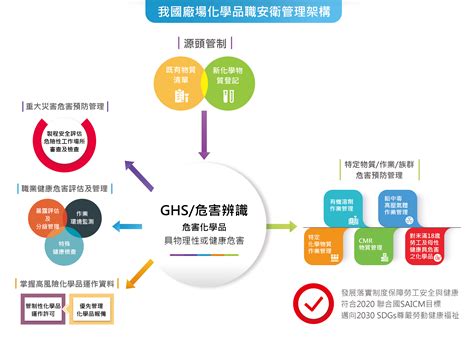 化學物質分類甲乙丙丁|勞動部勞動法令查詢系統